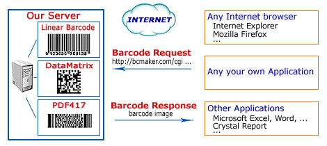 How works www.bcmaker.com online barcode generation service