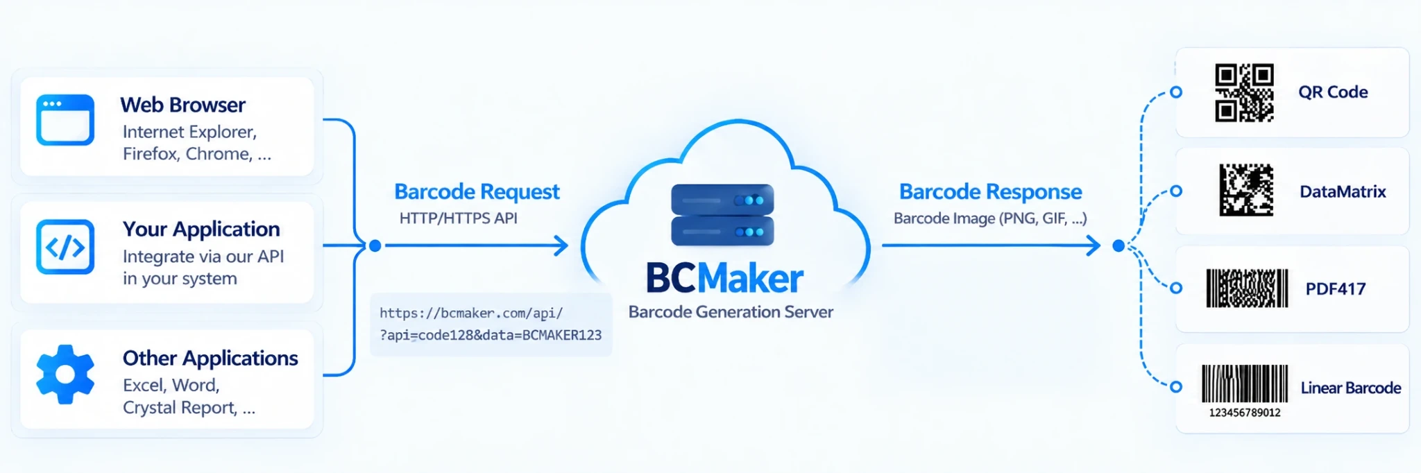 How BCMaker works: a web browser, your application or other applications send a barcode request using the HTTP/HTTPS API. The BCMaker barcode generation server returns a barcode image in QR Code, DataMatrix, PDF417 or linear barcode format.